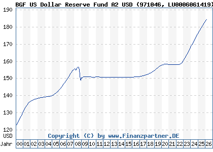 Chart: BGF US Dollar Reserve Fund A2 USD (971046 LU0006061419)