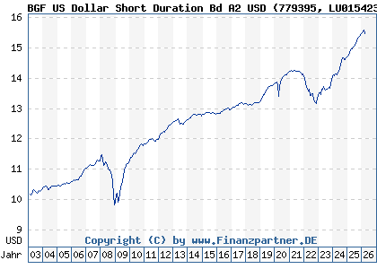 Chart: BGF US Dollar Short Duration Bd A2 USD (779395 LU0154237225)