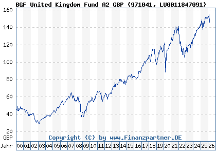 Chart: BGF United Kingdom Fund A2 GBP (971041 LU0011847091)