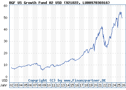 Chart: BGF US Growth Fund A2 USD (921822 LU0097036916)