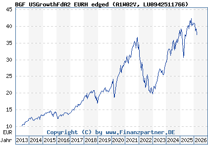 Chart: BGF USGrowthFdA2 EURH edged (A1W02V LU0942511766)