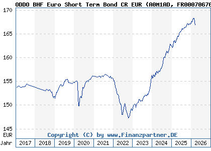 Chart: ODDO BHF Euro Short Term Bond CR EUR (A0M1AD FR0007067673)