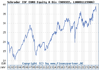 Chart: Schroder ISF EURO Equity A Dis (989322 LU0091115906)