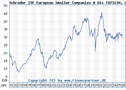 Chart: Schroder ISF European Smaller Companies A Dis (973134 LU0053902499)