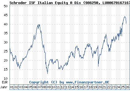 Chart: Schroder ISF Italian Equity A Dis (986250 LU0067016716)