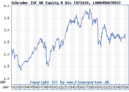 Chart: Schroder ISF UK Equity A Dis (973122 LU0045667853)