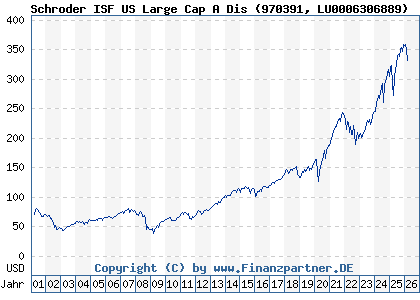 Chart: Schroder ISF US Large Cap A Dis (970391 LU0006306889)
