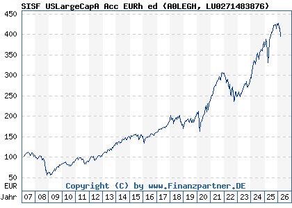 Chart: SISF USLargeCapA Acc EURh ed (A0LEGH LU0271483876)