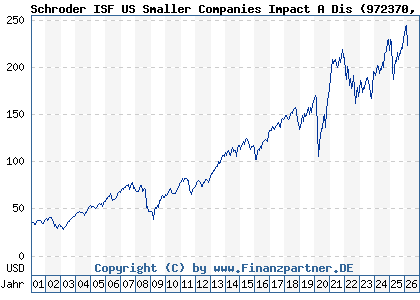 Chart: Schroder ISF US Smaller Companies Impact A Dis (972370 LU0012050646)
