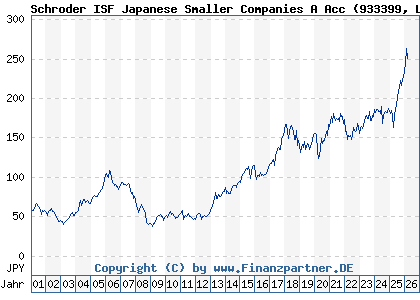 Chart: Schroder ISF Japanese Smaller Companies A Acc (933399 LU0106242315)