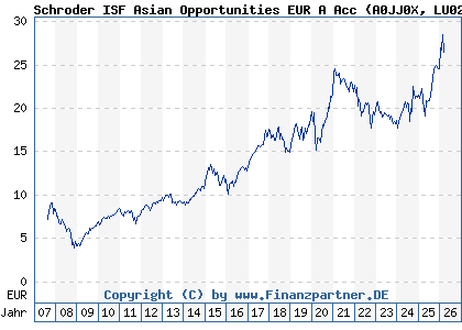 Chart: Schroder ISF Asian Opportunities EUR A Acc (A0JJ0X LU0248184466)