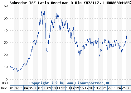 Chart: Schroder ISF Latin American A Dis (973117 LU0086394185)