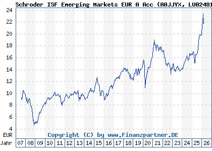 Chart: Schroder ISF Emerging Markets EUR A Acc (A0JJYX LU0248176959)