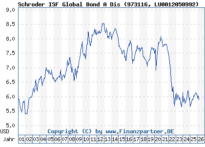 Chart: Schroder ISF Global Bond A Dis (973116 LU0012050992)