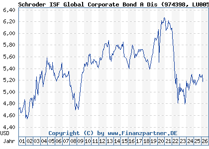 Chart: Schroder ISF Global Corporate Bond A Dis (974398 LU0053903380)
