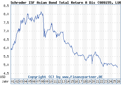 Chart: Schroder ISF Asian Bond Total Return A Dis (989155 LU0091253459)