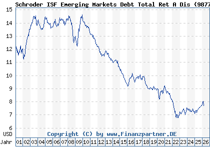 Chart: Schroder ISF Emerging Markets Debt Total Ret A Dis (987787 LU0080733339)