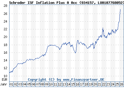 Chart: Schroder ISF Inflation Plus A Acc (934157 LU0107768052)