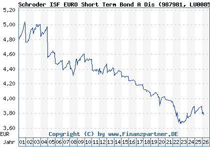Chart: Schroder ISF EURO Short Term Bond A Dis (987981 LU0085618261)