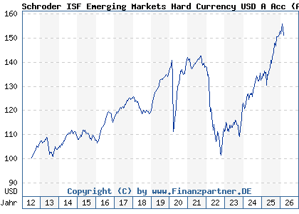 Chart: Schroder ISF Emerging Markets Hard Currency USD A Acc (A1J0JL LU0795634988)
