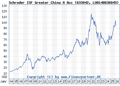 Chart: Schroder ISF Greater China A Acc (633842 LU0140636845)