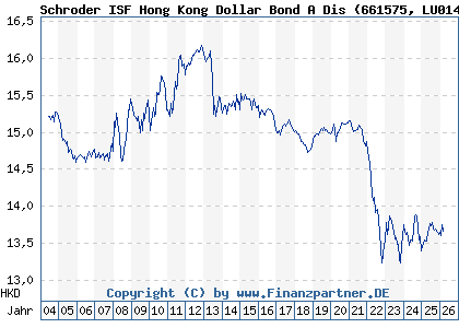 Chart: Schroder ISF Hong Kong Dollar Bond A Dis (661575 LU0149524976)