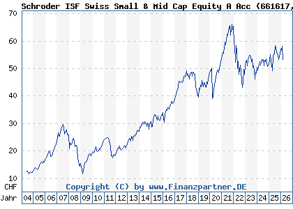 Chart: Schroder ISF Swiss Small & Mid Cap Equity A Acc (661617 LU0149524034)