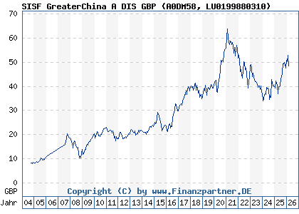 Chart: SISF GreaterChina A DIS GBP (A0DM58 LU0199880310)