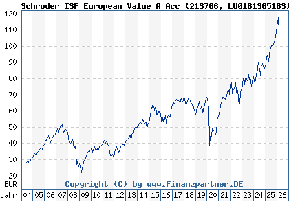 Chart: Schroder ISF European Value A Acc (213706 LU0161305163)