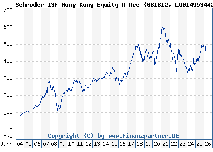 Chart: Schroder ISF Hong Kong Equity A Acc (661612 LU0149534421)