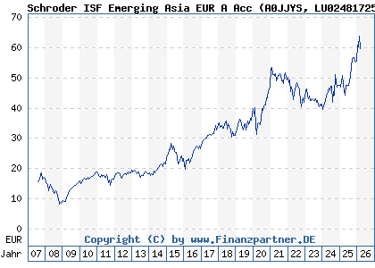 Chart: Schroder ISF Emerging Asia EUR A Acc (A0JJYS LU0248172537)