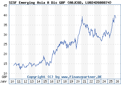 Chart: SISF Emerging Asia A Dis GBP (A0JC6D LU0242608874)
