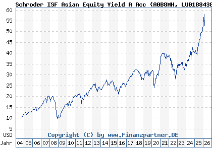Chart: Schroder ISF Asian Equity Yield A Acc (A0B8MH LU0188438112)