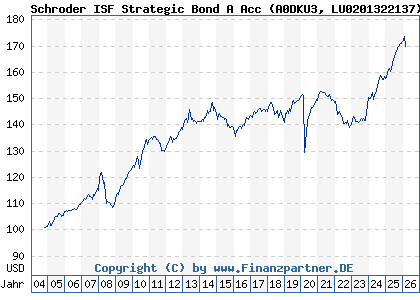 Chart: Schroder ISF Strategic Bond A Acc (A0DKU3 LU0201322137)