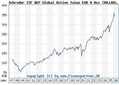 Chart: Schroder ISF QEP Global Active Value EUR A Acc (A0JJ02 LU0248176017)