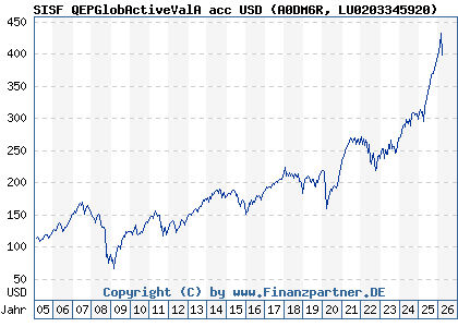 Chart: SISF QEPGlobActiveValA acc USD (A0DM6R LU0203345920)