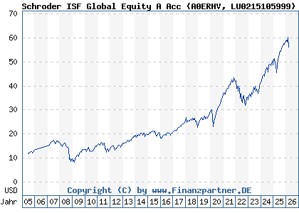Chart: Schroder ISF Global Equity A Acc (A0ERHV LU0215105999)