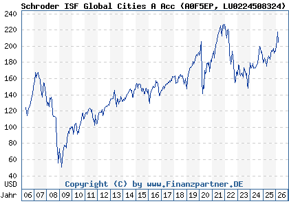 Chart: Schroder ISF Global Cities A Acc (A0F5EP LU0224508324)