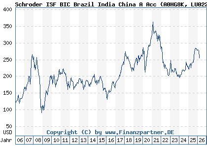 Chart: Schroder ISF BIC Brazil India China A Acc (A0HG8K LU0228659784)