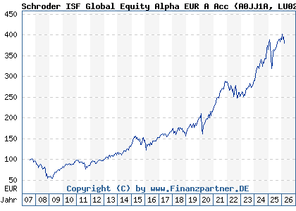 Chart: Schroder ISF Global Equity Alpha EUR A Acc (A0JJ1A LU0248168428)