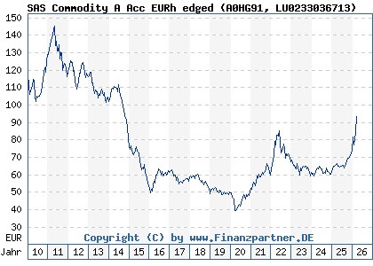 Chart: SAS Commodity A Acc EURh edged (A0HG91 LU0233036713)