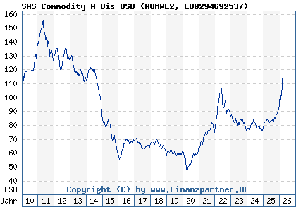 Chart: SAS Commodity A Dis USD (A0MWE2 LU0294692537)