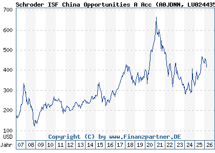 Chart: Schroder ISF China Opportunities A Acc (A0JDNN LU0244354667)