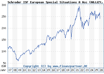 Chart: Schroder ISF European Special Situations A Acc (A0JJZV LU0246035637)