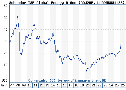 Chart: Schroder ISF Global Energy A Acc (A0J29E LU0256331488)