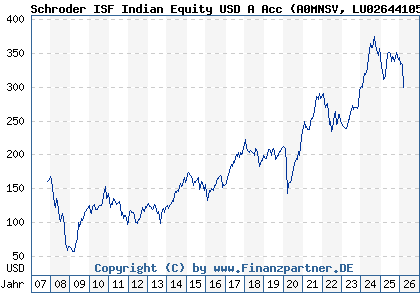 Chart: Schroder ISF Indian Equity USD A Acc (A0MNSV LU0264410563)