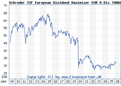 Chart: Schroder ISF European Dividend Maximiser EUR A Dis (A0M1PE LU0321371998)