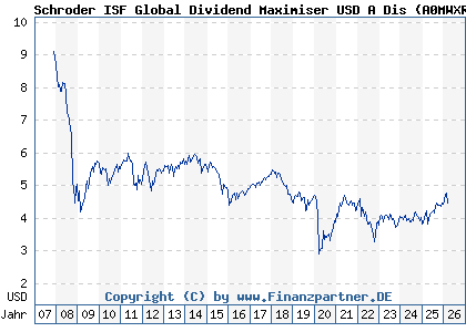 Chart: Schroder ISF Global Dividend Maximiser USD A Dis (A0MWXR LU0306807586)