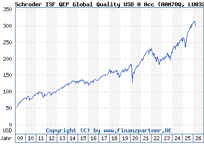 Chart: Schroder ISF QEP Global Quality USD A Acc (A0M70Q LU0323591593)