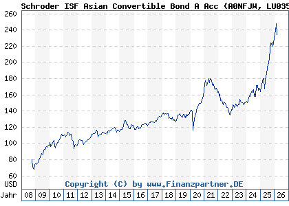 Chart: Schroder ISF Asian Convertible Bond A Acc (A0NFJW LU0351440481)